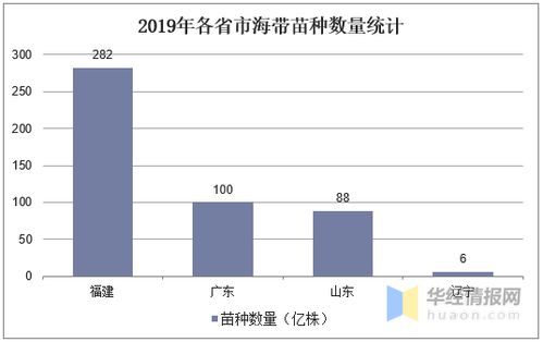 海带养殖业发展现状及趋势分析,与绿色 健康紧密相联 图